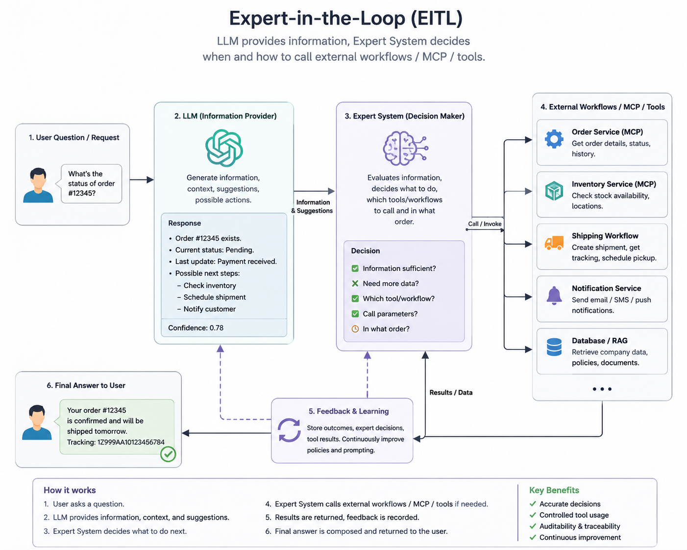 Expert-in-the-Loop (EITL) architecture: the user request flows through an LLM information provider, then an expert system decision-maker that calls external workflows via MCP tools, with a feedback-and-learning loop closing the cycle